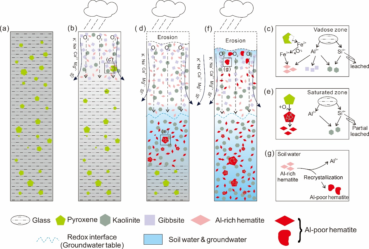秦效荣、谭伟等−AM：富铝赤铁矿的成因为揭示火星早期水环境特征提供依据