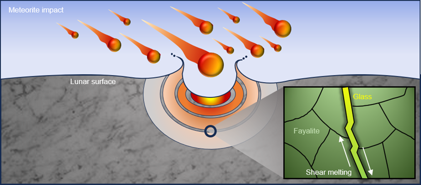 杨红梅、鲜海洋等-Icarus：电子对分布函数和ReaxFF分子动力学揭示嫦娥五号月球铁橄榄石玻璃的冲击成因