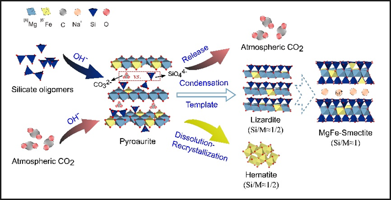 张天琦、陶奇等-JGR-Planets：环境CO₂与硅协同调控火星蒙皂石形成新机制